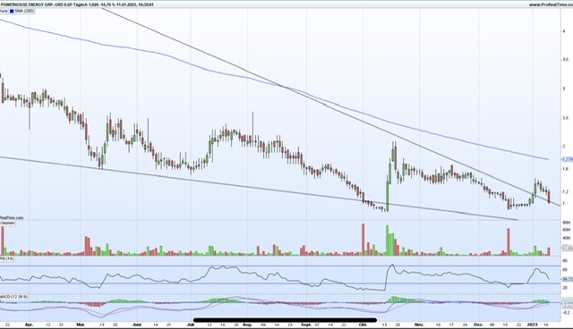 PowerHouse Energy Group - Wasserstoff aus Plastik 1350984