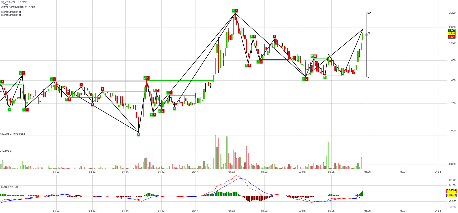 Vorstellung: Sygnis Pharma AG ehemals Lion 992504