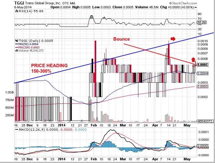 neues Invest und Rebound - Kandidat 721821