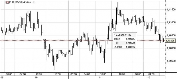 Quo Vadis Dax 2009 238323