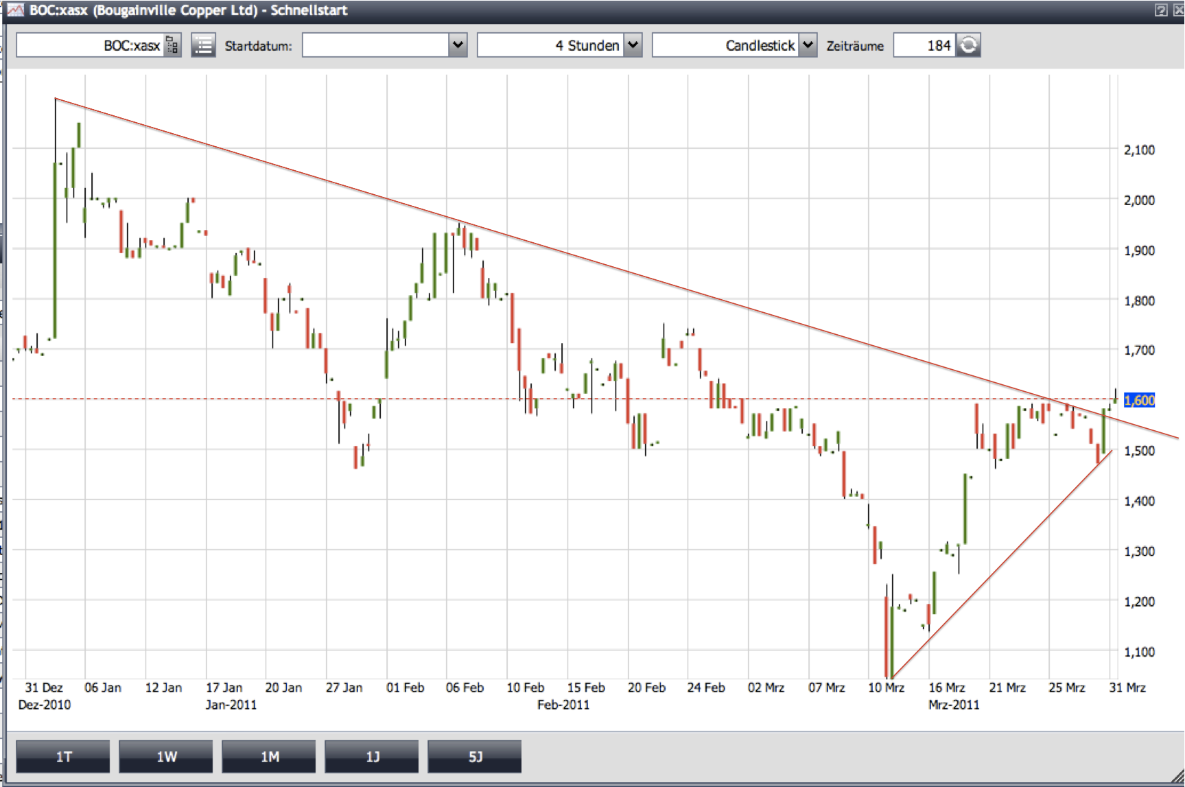 Trading Bougainville Copper (ADRs) 867948 392364