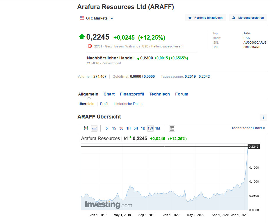 Arafura Resources und die Charttechnik 1228282
