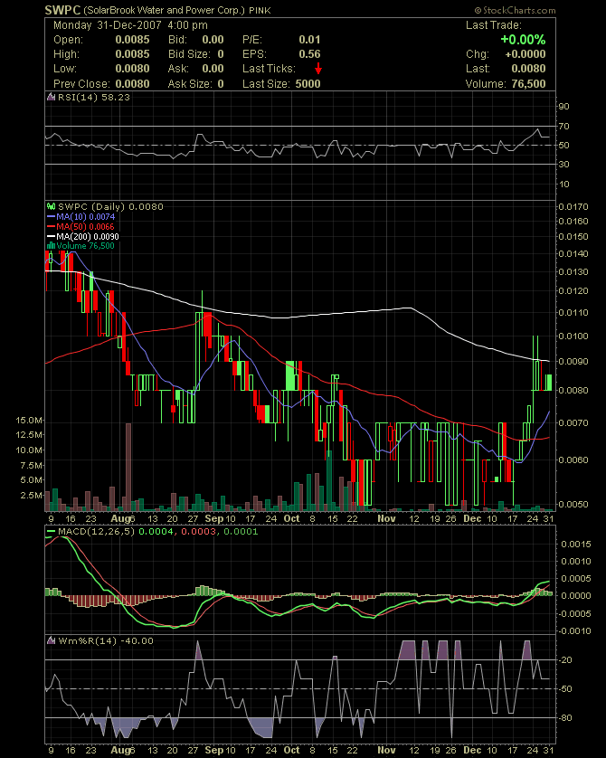 SolarBrook Water&Power Corp.Registered Shares 139225