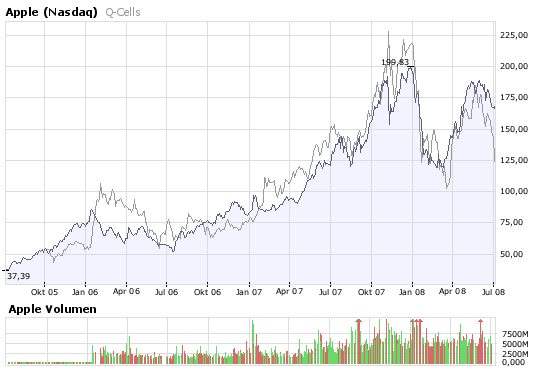 Apple - Chancen und Risiken 172923