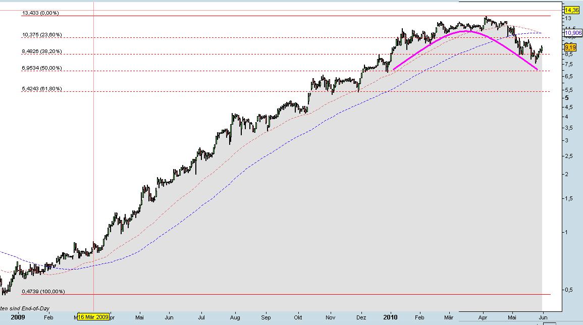 Don Tomaso´s Chartecke 323577