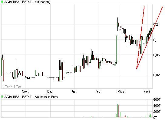 AGIV - Real Estate vor Neubewertung! 393894