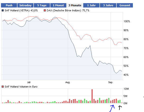 SAF Holland: Was tun? Abwarten? Insolvenz? 437664