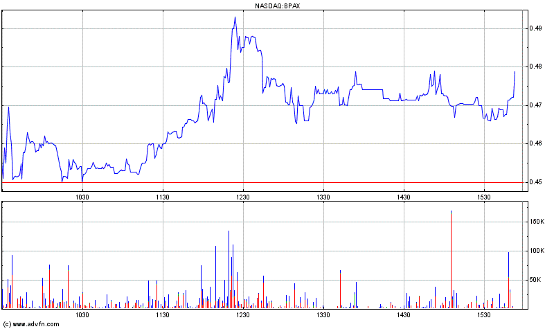 BioSante Pharmaceuticals, Inc. NASDAQ:BPAX Strong 470816