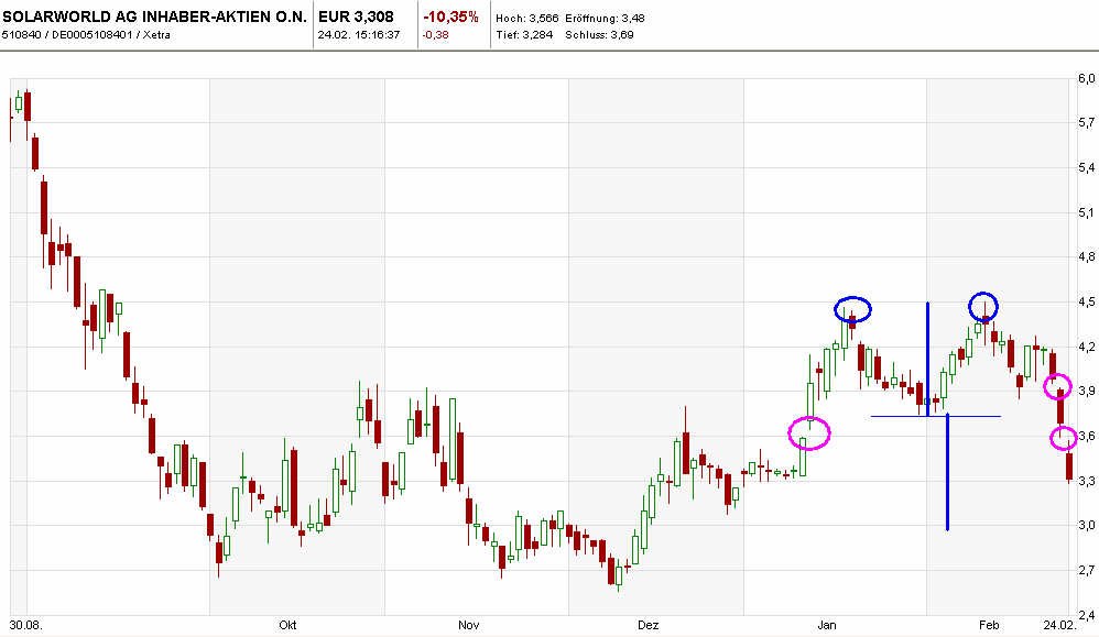 ** News zu SolarWorld ** (SPAM-FREE) 488479