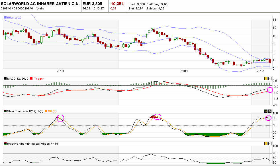 ** News zu SolarWorld ** (SPAM-FREE) 488481