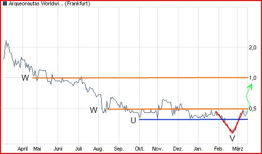 Schatzsucheraktie- die Chance 2011?! 493308