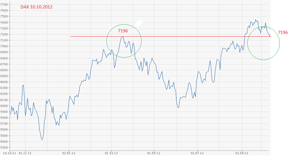 Elliott Wave DAX daily 543569