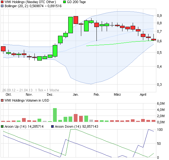 COOP News (ehemals: Wamu /WMIH) 599643