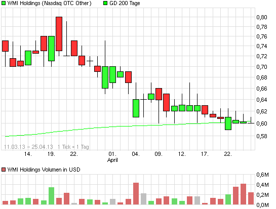 COOP News (ehemals: Wamu /WMIH) 601000