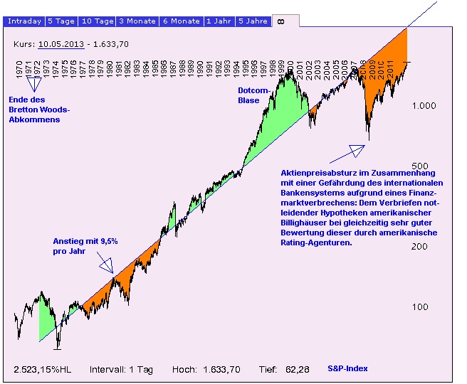 Wann drehen DOW und DAX? 605347