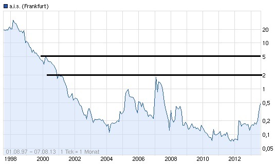 AIS(649290): vor Rebound 630750