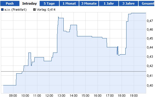 ITAPS Vorstand kauft 200.000 Aktien der A.I.S. AG 630856