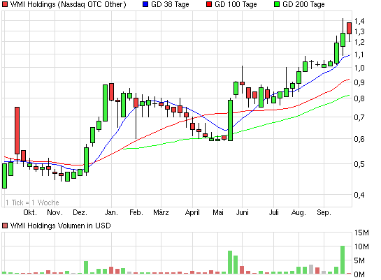 Harte Fakten: WMI zu alter Kraft? 647848
