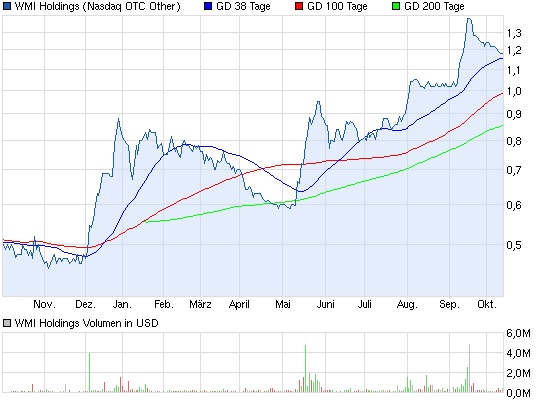Harte Fakten: WMI zu alter Kraft? 653672