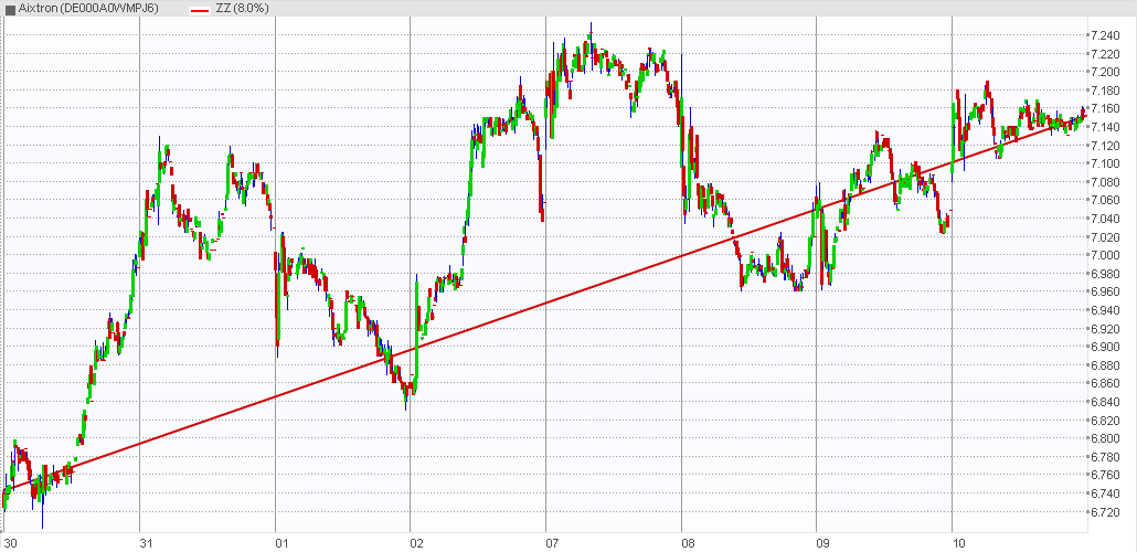 Aixtron- und die Banken stufen fröhlich auf kaufen 816596