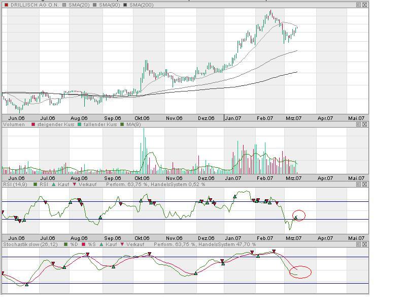 100 % Anstieg binnen 12 Monaten ab jetzt 87223