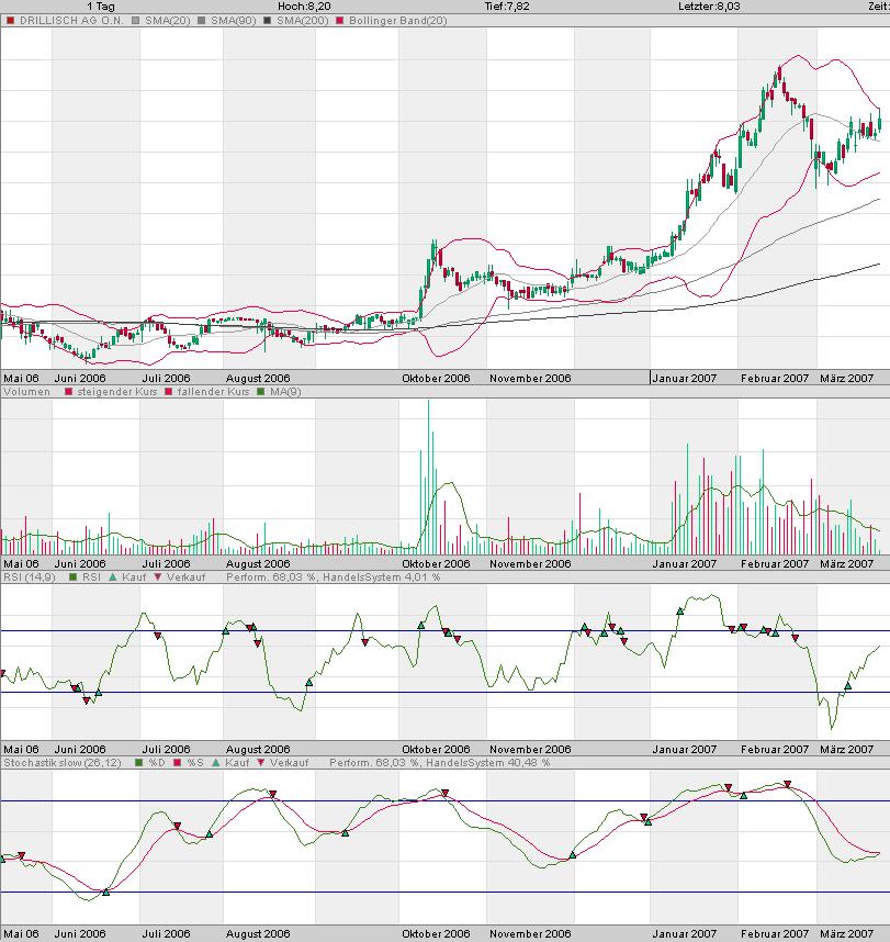 100 % Anstieg binnen 12 Monaten ab jetzt 89106