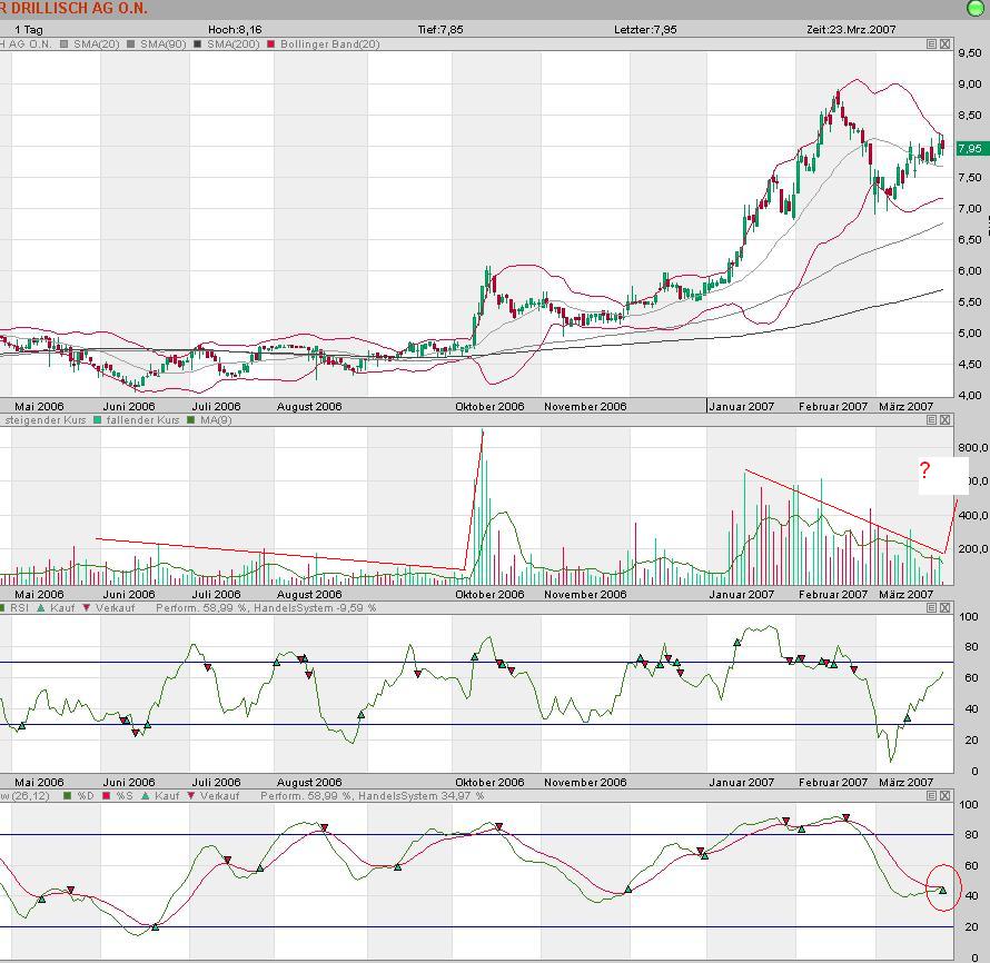 100 % Anstieg binnen 12 Monaten ab jetzt 89374