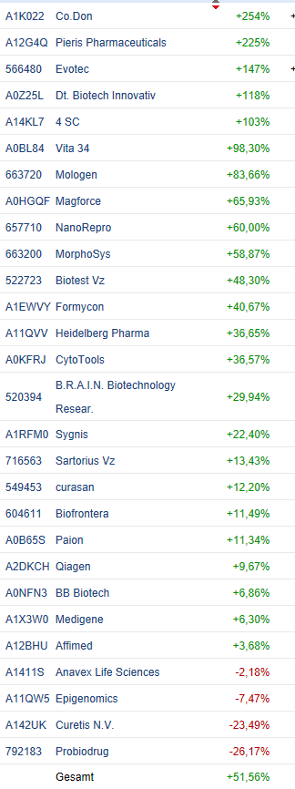 Deutsche Biotechwerte ab 2016 1021568