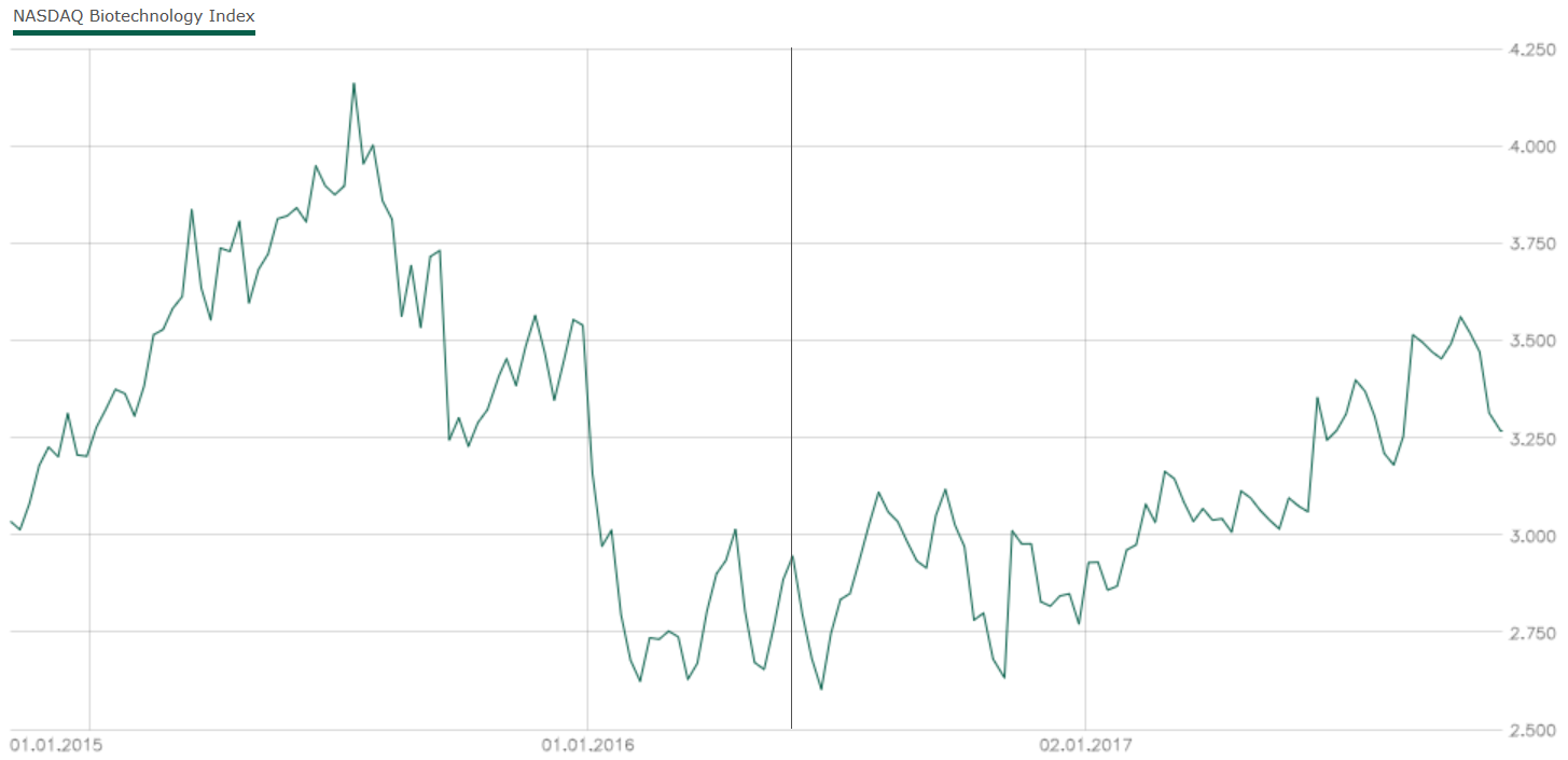 Deutsche Biotechwerte ab 2016 1021567