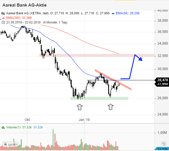 Etwas Wasser in den Wein.... 540811 Aareal bank 1098204