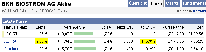 BKN BioKraftstoff Nord AG:Erfolgreiches Börsendeb. 290887