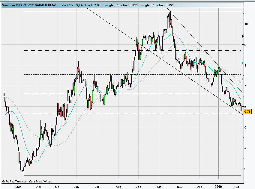 Praktiker praktisch kaufen 297990