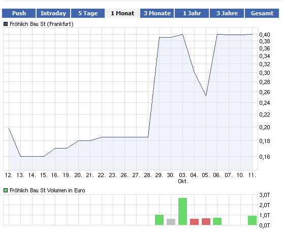 Fröhlich Bau AG i.A. - Der neue Super-Manteldeal! 447155