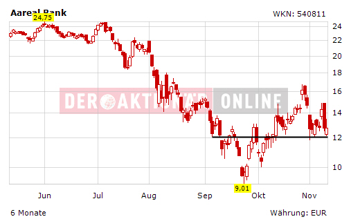 A----Areal Bank auf den Weg über die 20 Euro Marke 456110