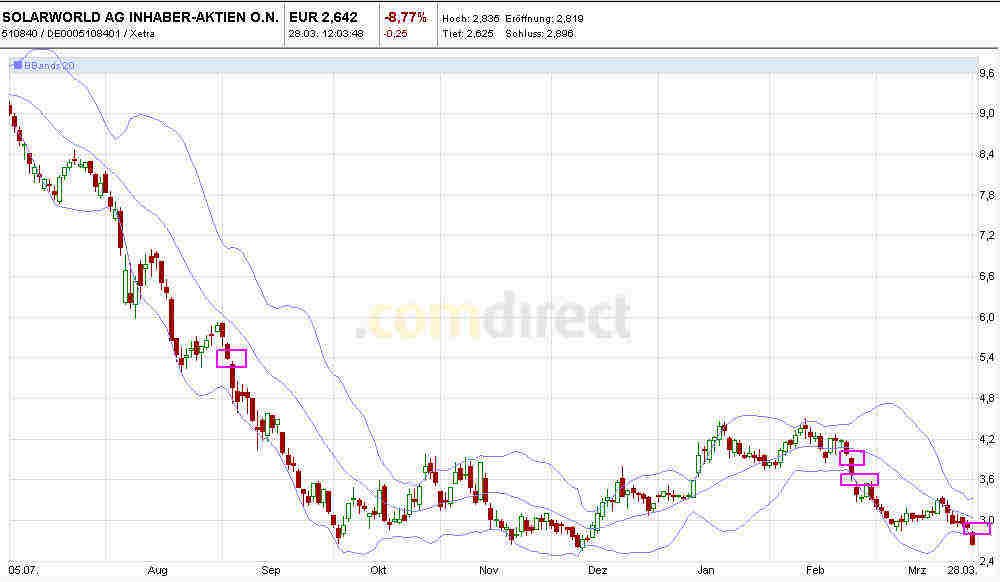 ** News zu SolarWorld ** (SPAM-FREE) 496088