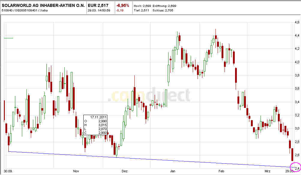 ** News zu SolarWorld ** (SPAM-FREE) 496493