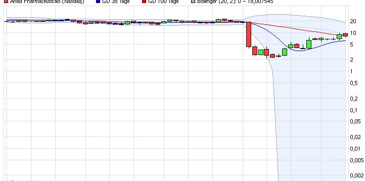Ariad Pharma on the Top 687508
