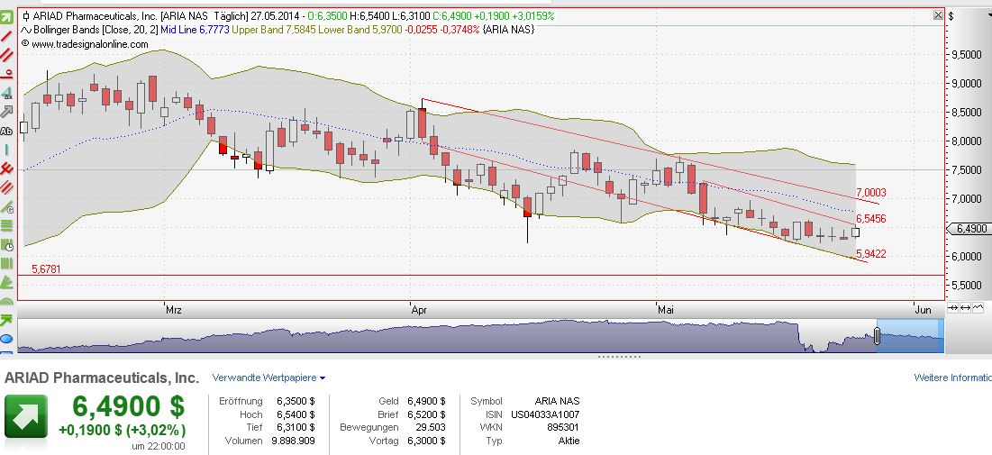 Ariad Pharma on the Top 727135