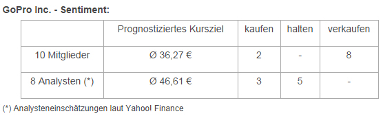 Go Pro Sportaccessoires und Kameras 761632