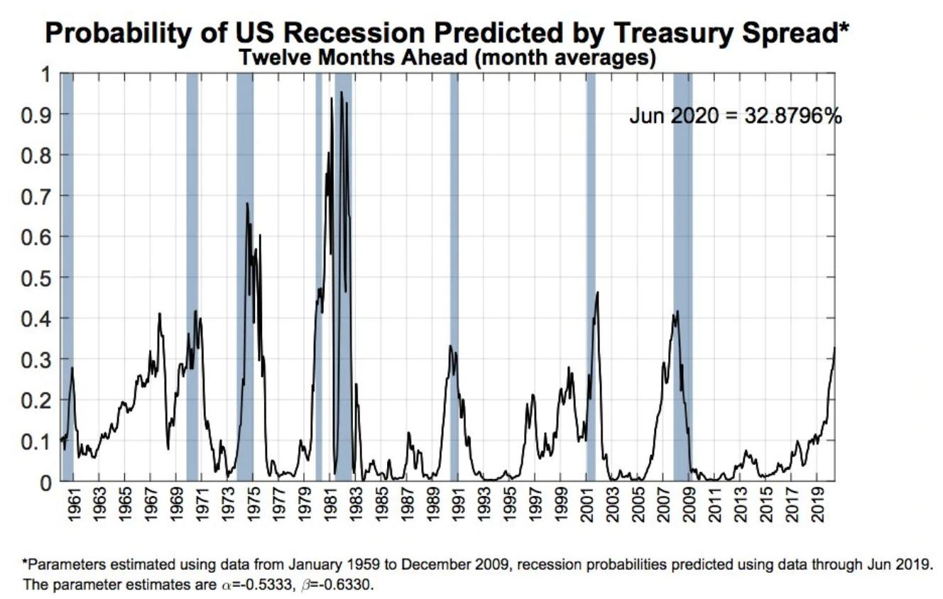 Zinserhöhungszyklus und Rezession 1122382