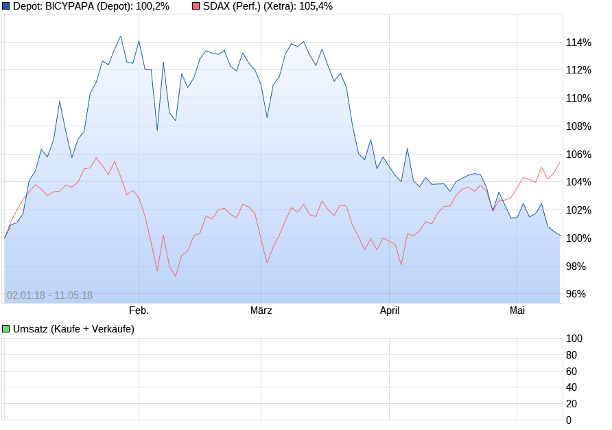 Deutsche Biotechwerte ab 2016 1054106