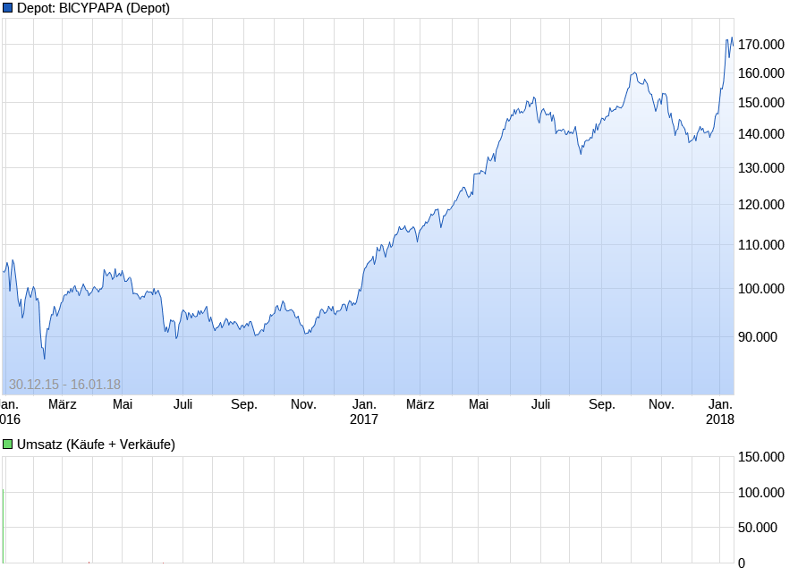 Deutsche Biotechwerte ab 2016 1035437