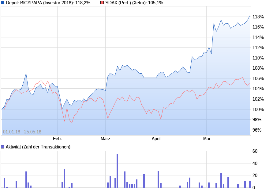 Deutsche Biotechwerte ab 2016 1056627