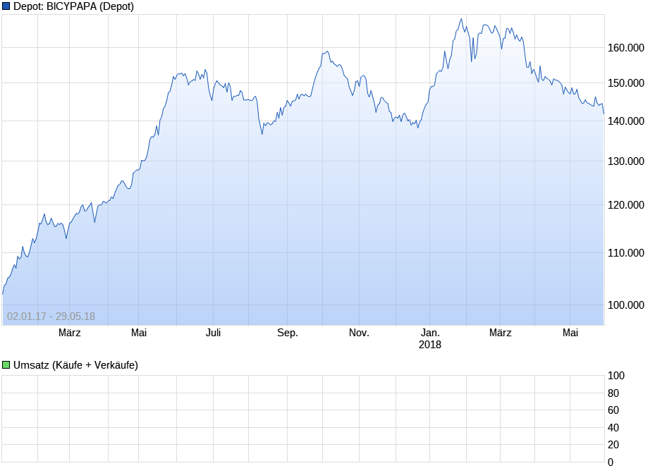 Deutsche Biotechwerte ab 2016 1077837