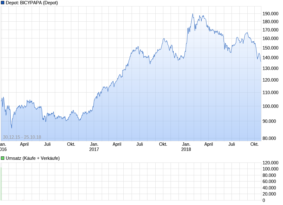 Deutsche Biotechwerte ab 2016 1079983