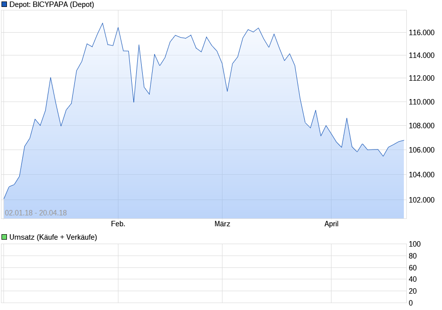 Deutsche Biotechwerte ab 2016 1050927