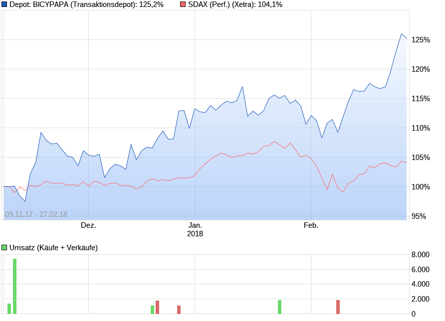 Deutsche Biotechwerte ab 2016 1042898