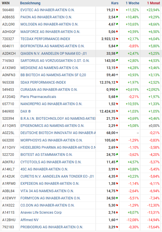 Deutsche Biotechwerte ab 2016 1069052