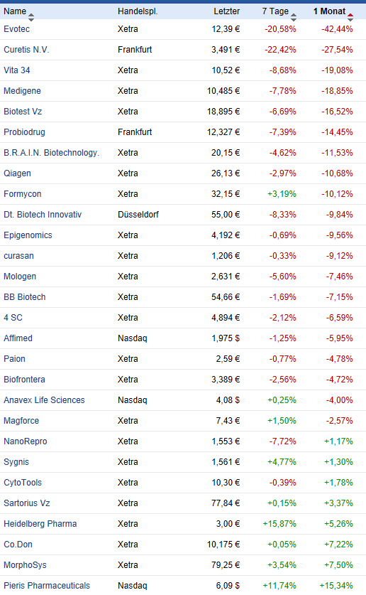 Deutsche Biotechwerte ab 2016 1024845