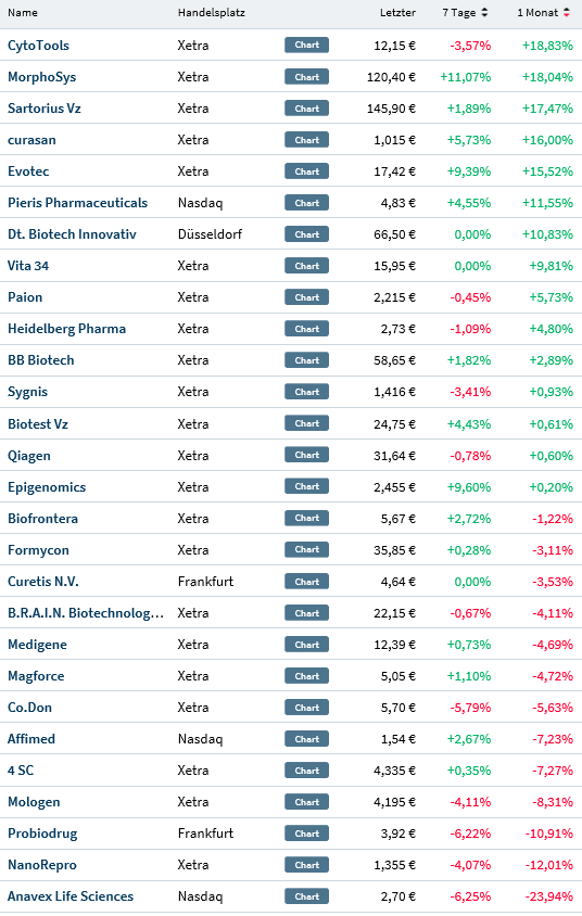 Deutsche Biotechwerte ab 2016 1065765